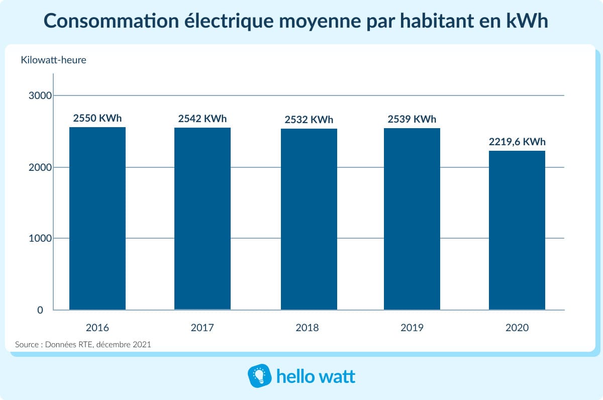 découvrez les différents coûts de l'électricité pour les ménages en france. analysez les facteurs influençant les tarifs, comparez les offres des fournisseurs et apprenez comment réduire votre facture énergétique.