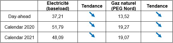 découvrez les fluctuations des prix du gaz naturel en france en 2019. analysez les tendances et les facteurs influençant ces variations pour mieux comprendre le marché énergétique français.