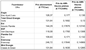 découvrez notre comparatif détaillé sur les différentes sources d'énergie. analysez les avantages et inconvénients de chaque type d'énergie, pour mieux orienter vos choix écologiques et économiques. informez-vous sur les tendances actuelles, les technologies émergentes et les impacts environnementaux liés à chaque option énergétique.