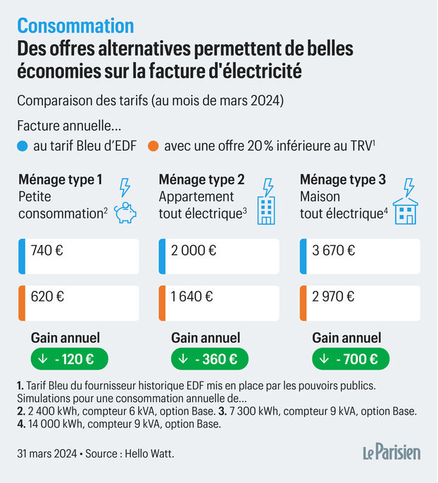 découvrez les meilleures offres week-end d'engie et edf pour profiter de réductions exceptionnelles sur votre consommation d'énergie. ne manquez pas cette occasion de faire des économies tout en bénéficiant d'un service fiable et de qualité.
