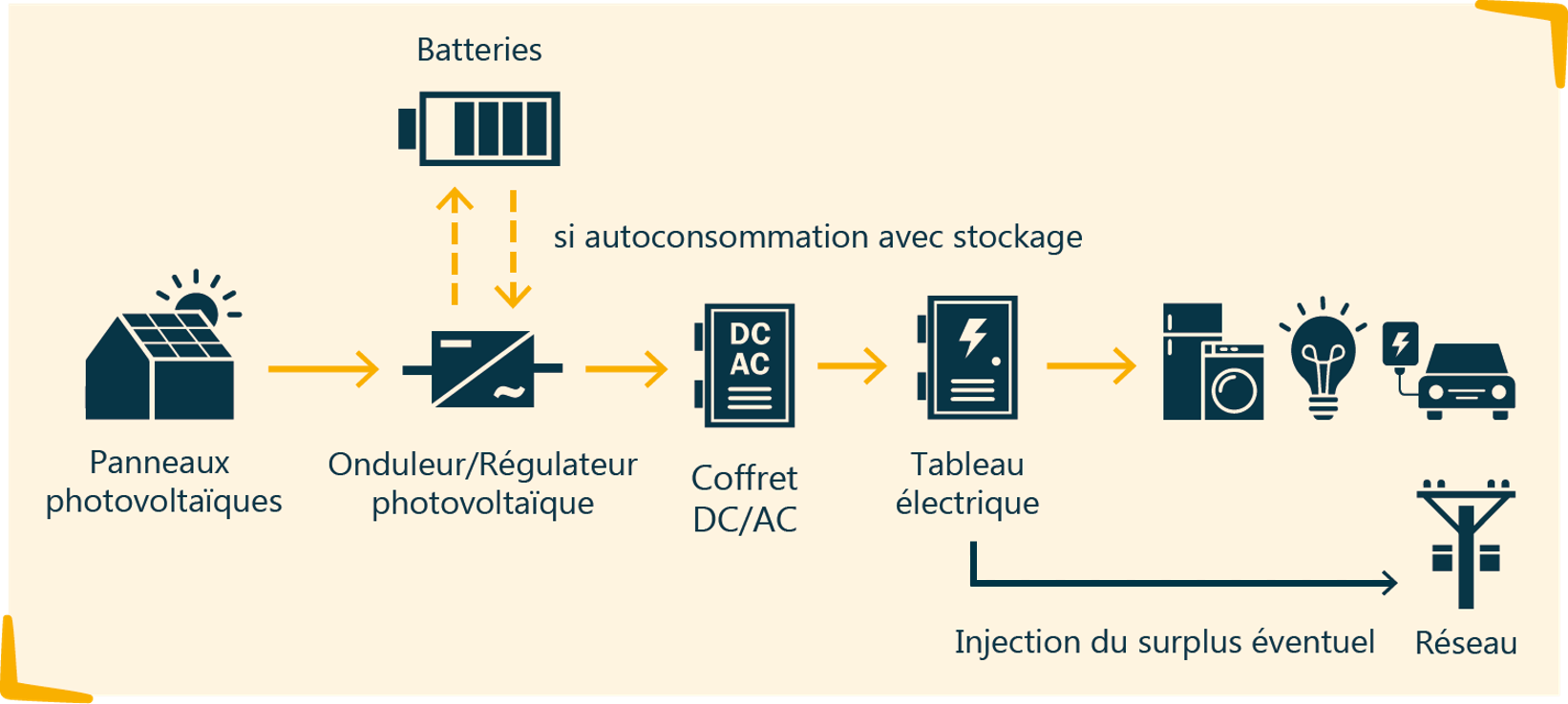 découvrez les enjeux et les avantages de l'autoconsommation en 2020. apprenez comment optimiser votre consommation d'énergie, réduire vos factures et contribuer à un avenir durable grâce aux solutions d'énergie renouvelable.
