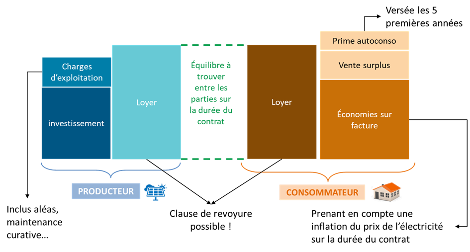 découvrez les avantages de l'investissement photovoltaïque : maximisez vos revenus tout en contribuant à la transition énergétique. profitez d'une électricité verte, réduisez vos factures et participez à la préservation de l'environnement grâce à des solutions solaires adaptées à vos besoins.