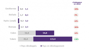 découvrez les opportunités d'investissements dans les énergies renouvelables et comment elles peuvent contribuer à un avenir durable tout en générant des rendements financiers attrayants.
