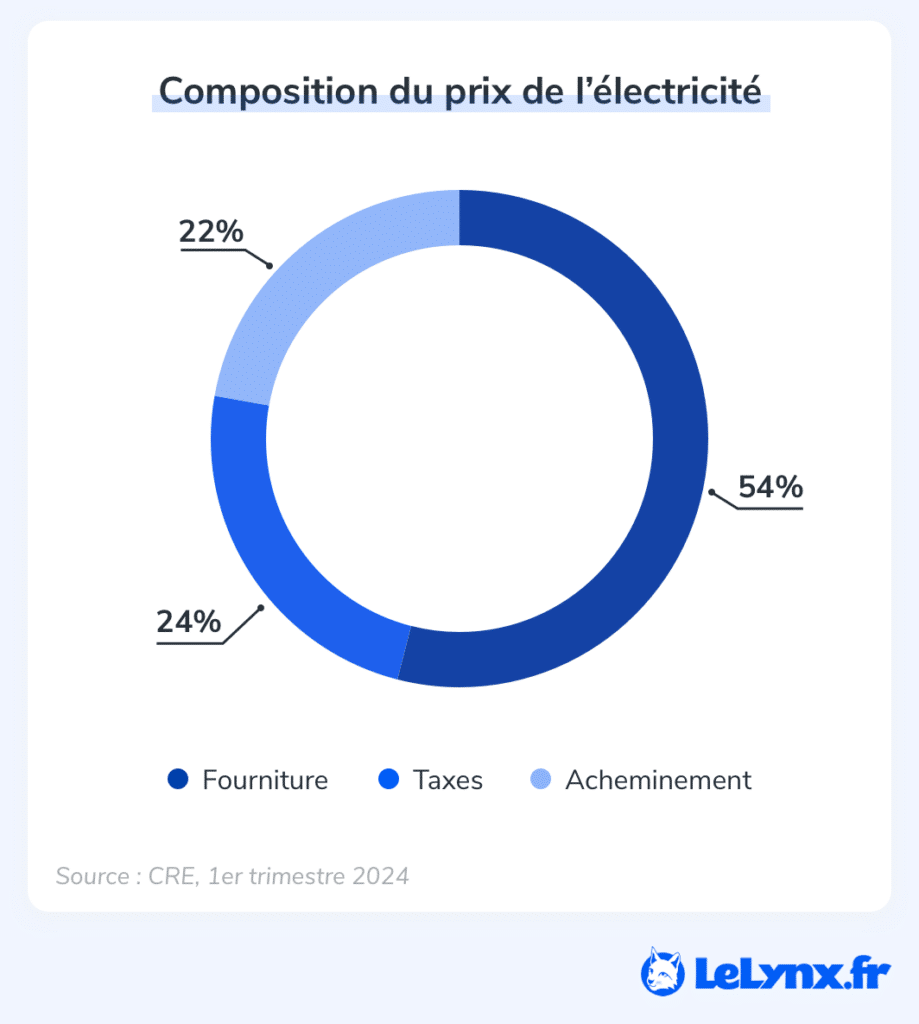 découvrez comment choisir le meilleur tarif électricité pour vos besoins. comparez les offres, économisez sur vos factures et faites le choix éclairé pour une consommation d'énergie optimisée.