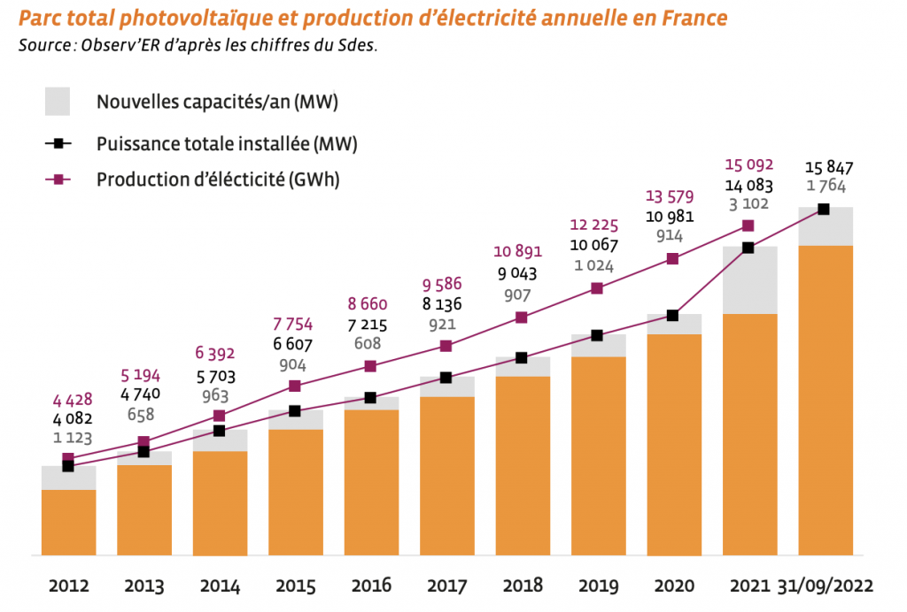 découvrez les salaires attractifs des installateurs photovoltaïques en 2023. cet article vous informe sur les tendances du marché, les facteurs influençant les rémunérations et les perspectives de carrière dans le secteur des énergies renouvelables.