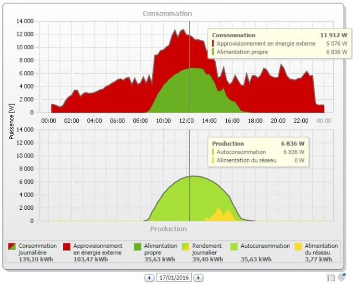découvrez les tendances et les avancées de la puissance photovoltaïque en 2016. analyse des installations, des innovations technologiques et des impacts environnementaux pour mieux comprendre l'évolution du secteur solaire cette année-là.