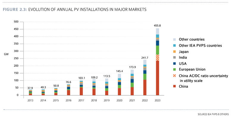 découvrez les dernières tendances et évolutions du marché photovoltaïque mondial, ainsi que les innovations technologiques et les opportunités d'investissement qui façonneront l'énergie durable de demain.