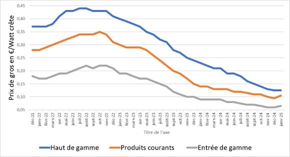découvrez tout ce qu'il faut savoir sur le coût des panneaux photovoltaïques : prix d'achat, installations, aides financières et rentabilité. informez-vous pour prendre une décision éclairée sur votre transition énergétique.