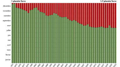 le jour du dépassement est une date symbolique qui marque le moment où l'humanité consomme plus de ressources naturelles que la terre ne peut en régénérer sur une année. découvrez les enjeux environnementaux et les conséquences de notre mode de vie sur la planète. sensibilisez-vous à l'importance de vivre de manière durable pour préserver nos ressources pour les générations futures.