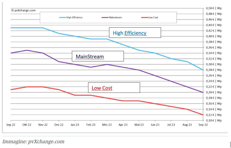 découvrez les prix des panneaux photovoltaïques en 2023 et comment faire des économies d'énergie grâce à cette technologie renouvelable. informez-vous sur les différents types de panneaux, les aides disponibles et les avantages de l'installation de panneaux solaires pour votre maison.