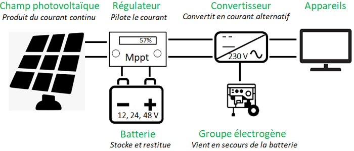 découvrez les panneaux photovoltaïques autonomes, une solution écologique et économique pour produire votre propre énergie. idéaux pour les habitats isolés ou les projets de développement durable, ces systèmes autonomes vous permettent de réduire votre empreinte carbone tout en bénéficiant d'une énergie renouvelable fiable.