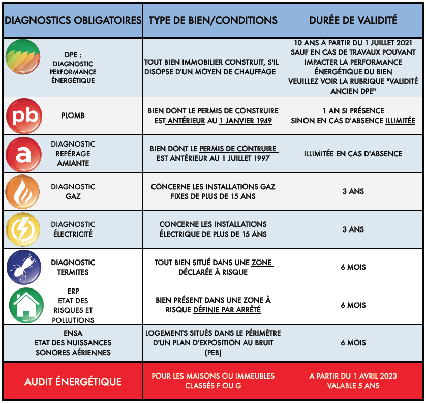 découvrez l'importance de la validité des diagnostics immobiliers pour assurer la sécurité et la conformité de votre bien. informez-vous sur les normes, les délais et l'impact de ces diagnostics dans vos transactions immobilières.