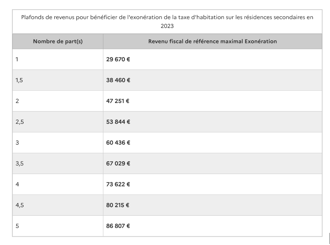 découvrez comment bénéficier de l'exonération de la taxe d'habitation en france. informez-vous sur les critères d'éligibilité, les démarches à suivre et les avantages fiscaux associés pour alléger votre budget.