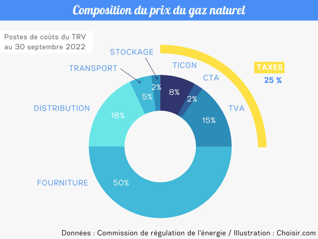 découvrez les raisons derrière la baisse des prix du gaz naturel en mars 2018, ainsi que son impact sur le marché et les consommateurs. restez informés des tendances énergétiques et de l'évolution des coûts du gaz.