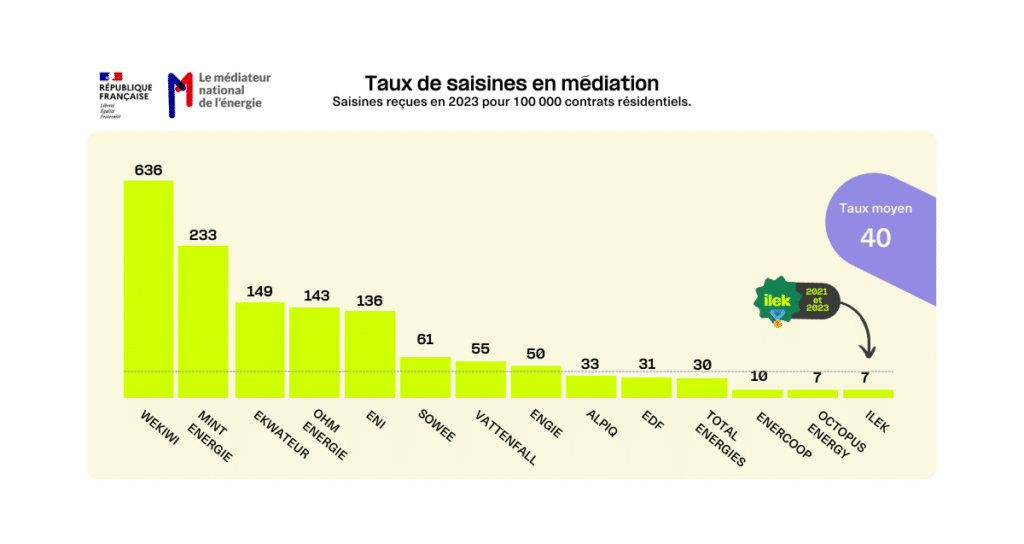 découvrez comment choisir le bon fournisseur d'énergie pour vos besoins. comparez les offres, évaluez les services et économisez sur vos factures d'électricité et de gaz.