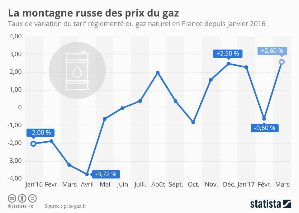 découvrez les détails sur la diminution des tarifs du gaz en juin 2019, une mesure qui vise à alléger les factures des consommateurs tout en répondant aux enjeux économiques actuels. restez informé sur les impacts de cette baisse sur votre budget et les perspectives pour l'avenir.