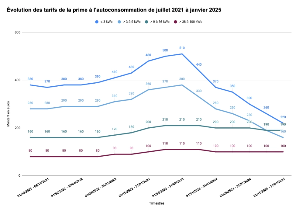 découvrez les nouvelles aides photovoltaïques de 2025 pour financer vos projets d'énergie solaire. profitez de subventions et de crédits d'impôt pour réduire vos coûts d'installation et contribuer à une énergie durable.