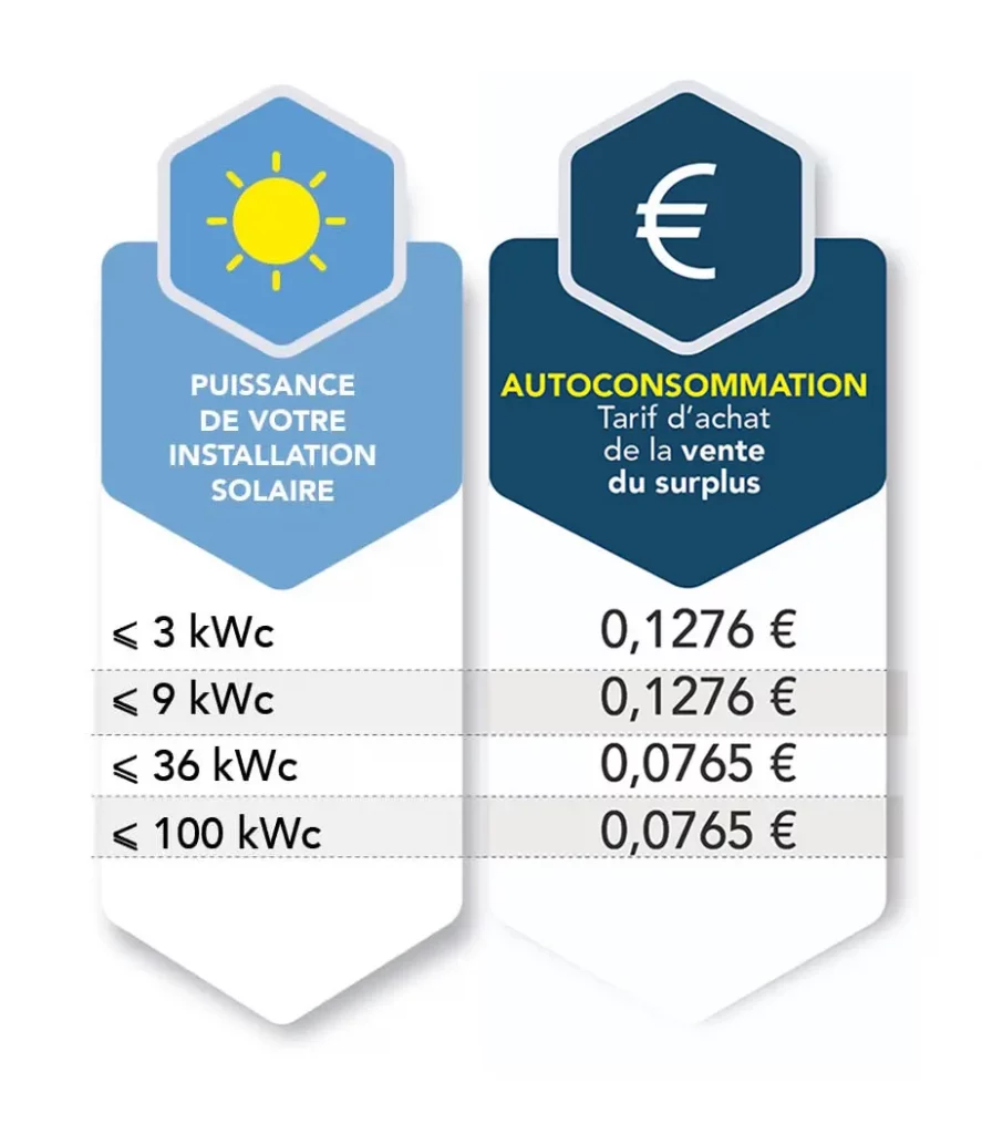 découvrez les aides photovoltaïques disponibles en france pour encourager l'installation de panneaux solaires. profitez de subventions, crédits d'impôt et prêts avantageux pour optimiser votre transition énergétique et réduire votre facture d'électricité.