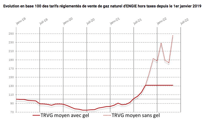 découvrez l'augmentation du prix du gaz de 0,2 % prévue pour janvier 2021. renseignez-vous sur les implications pour votre facture et les tendances du marché énergétique.