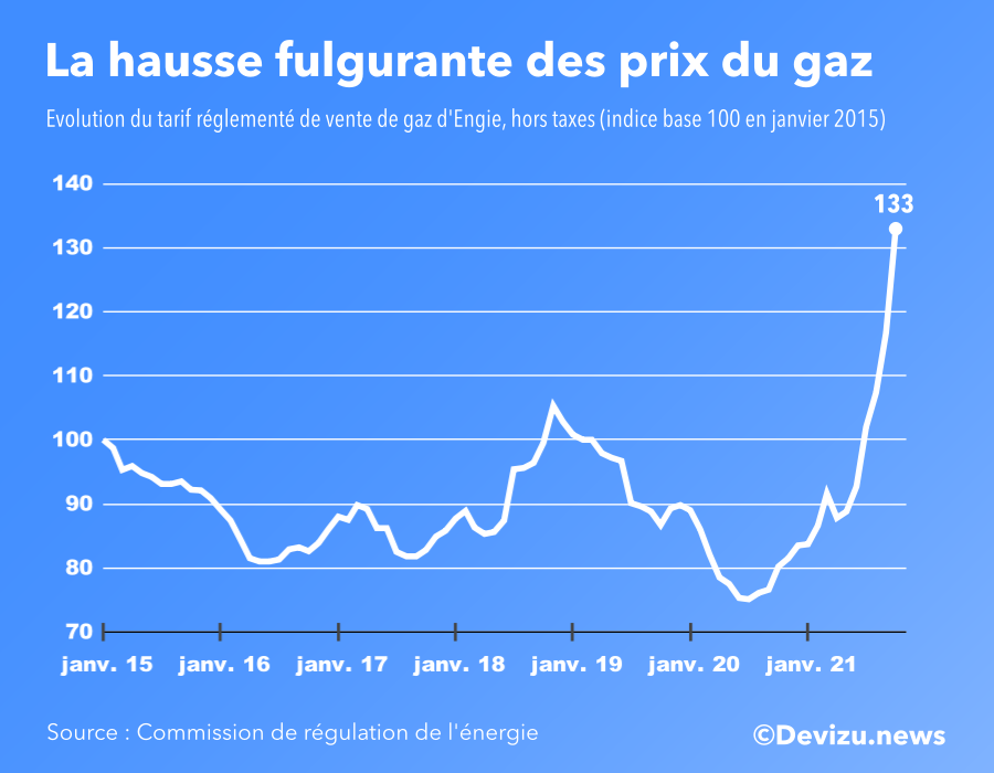découvrez l'augmentation des prix du gaz de 0,2 % prévue en janvier 2021. informez-vous sur les impacts potentiels sur votre facture énergétique et les raisons de cette hausse.