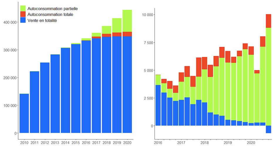 découvrez comment l'autoconsommation a évolué en 2020, ses avantages pour les consommateurs et l'impact sur la transition énergétique. informez-vous sur les solutions et technologies adaptées pour maximiser votre indépendance énergétique.