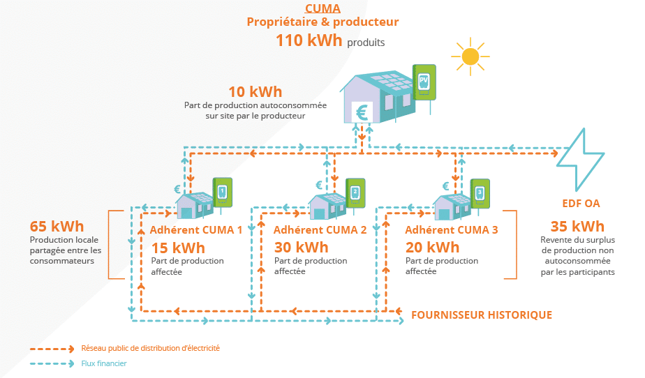 découvrez comment rendre l'autoconsommation énergétique accessible à tous. explorez des solutions pratiques et abordables pour produire votre propre électricité et réduire vos factures. adoptez une approche durable et économique pour un avenir plus vert.