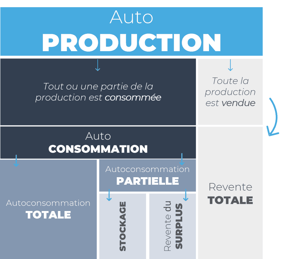 découvrez les avantages de l'autoconsommation d'énergie par rapport à la revente. choisissez la meilleure option pour optimiser vos économies tout en contribuant à un avenir énergétique durable.
