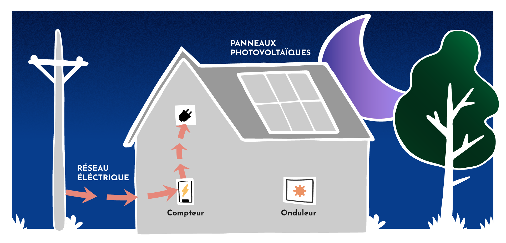 découvrez l'autoconsommation photovoltaïque, une solution innovante pour produire votre propre électricité grâce à l'énergie solaire. profitez des économies sur vos factures tout en contribuant à la protection de l'environnement. adoptez une démarche éco-responsable et simplifiez votre transition énergétique dès aujourd'hui !