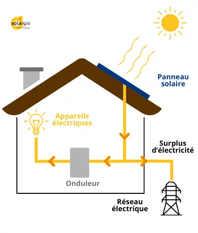 découvrez comment l'autoconsommation photovoltaïque peut transformer votre consommation d'énergie. optimisez votre facture d'électricité en produisant et en utilisant votre propre énergie solaire grâce à des panneaux photovoltaïques adaptés à vos besoins. profitez d'une solution écologique et économique pour un avenir durable.