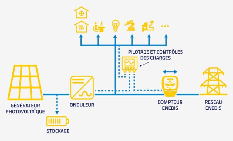 découvrez les avantages de l'autoconsommation photovoltaïque : produisez votre propre électricité, réduisez vos factures et contribuez à la transition énergétique. adoptez une solution durable et économique grâce à l'énergie solaire.