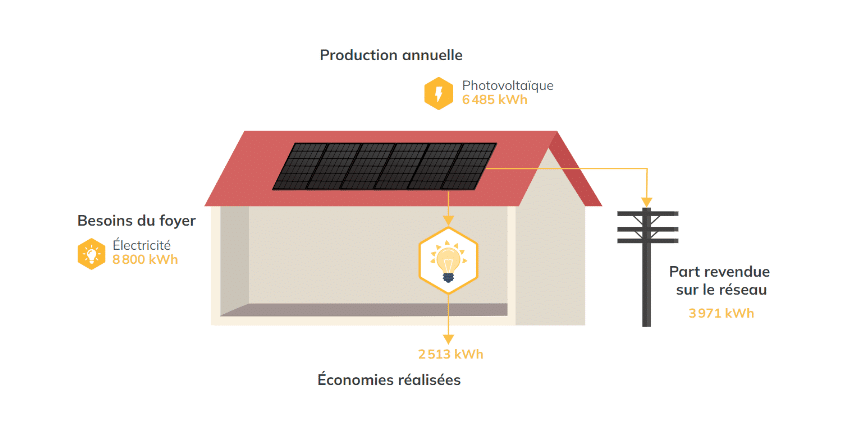 découvrez comment l'autoconsommation photovoltaïque peut transformer votre manière de consommer l'énergie. profitez des avantages environnementaux et économiques en produisant votre propre électricité grâce à des panneaux solaires, tout en réduisant votre facture énergétique et votre empreinte carbone.