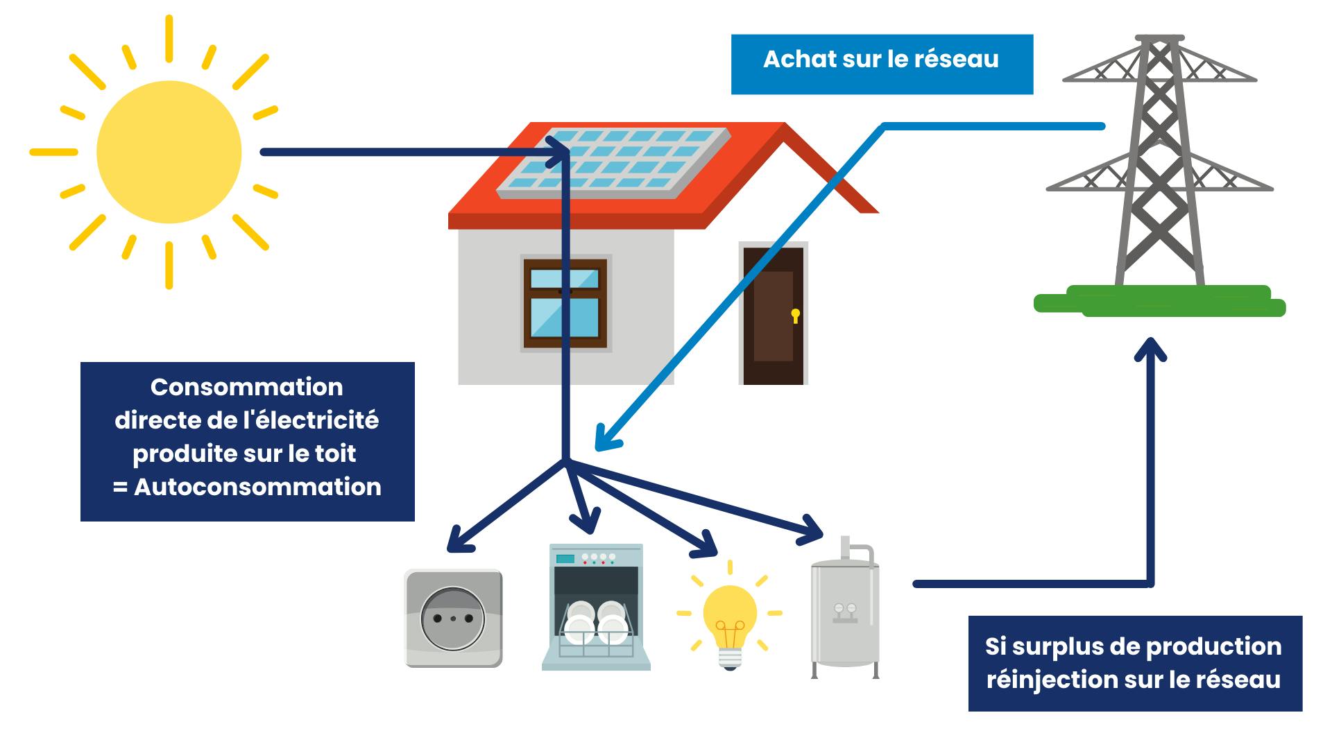 découvrez l'autoconsommation photovoltaïque, une solution innovante pour produire votre propre électricité grâce à l'énergie solaire. apprenez comment réduire vos factures d'énergie, augmenter votre indépendance énergétique et contribuer à la protection de l'environnement tout en bénéficiant des aides et subventions disponibles.
