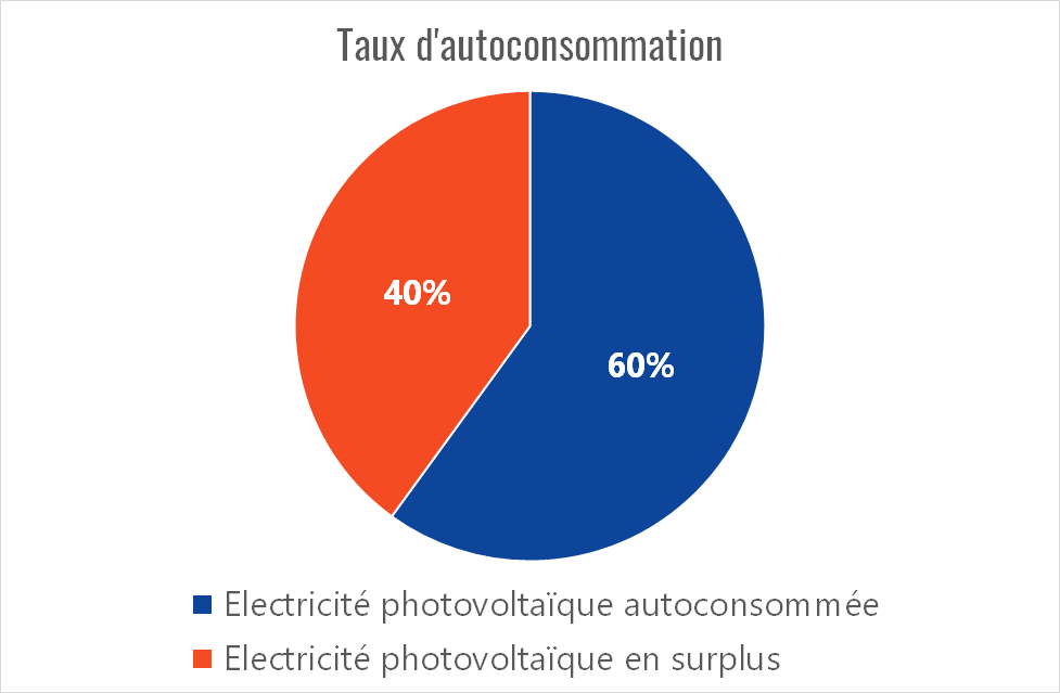 découvrez les avantages de l'autoconsommation photovoltaïque, une solution durable pour réduire vos factures d'électricité et contribuer à la transition énergétique. apprenez comment produire votre propre énergie grâce aux panneaux solaires et maximiser votre indépendance énergétique.