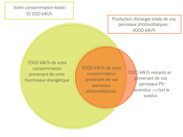 découvrez l'autoconsommation photovoltaïque : une solution efficace pour produire votre propre électricité grâce à des panneaux solaires, réduire vos factures d'énergie et contribuer à la transition énergétique. explorez les avantages, les étapes d'installation et les aides financières disponibles.