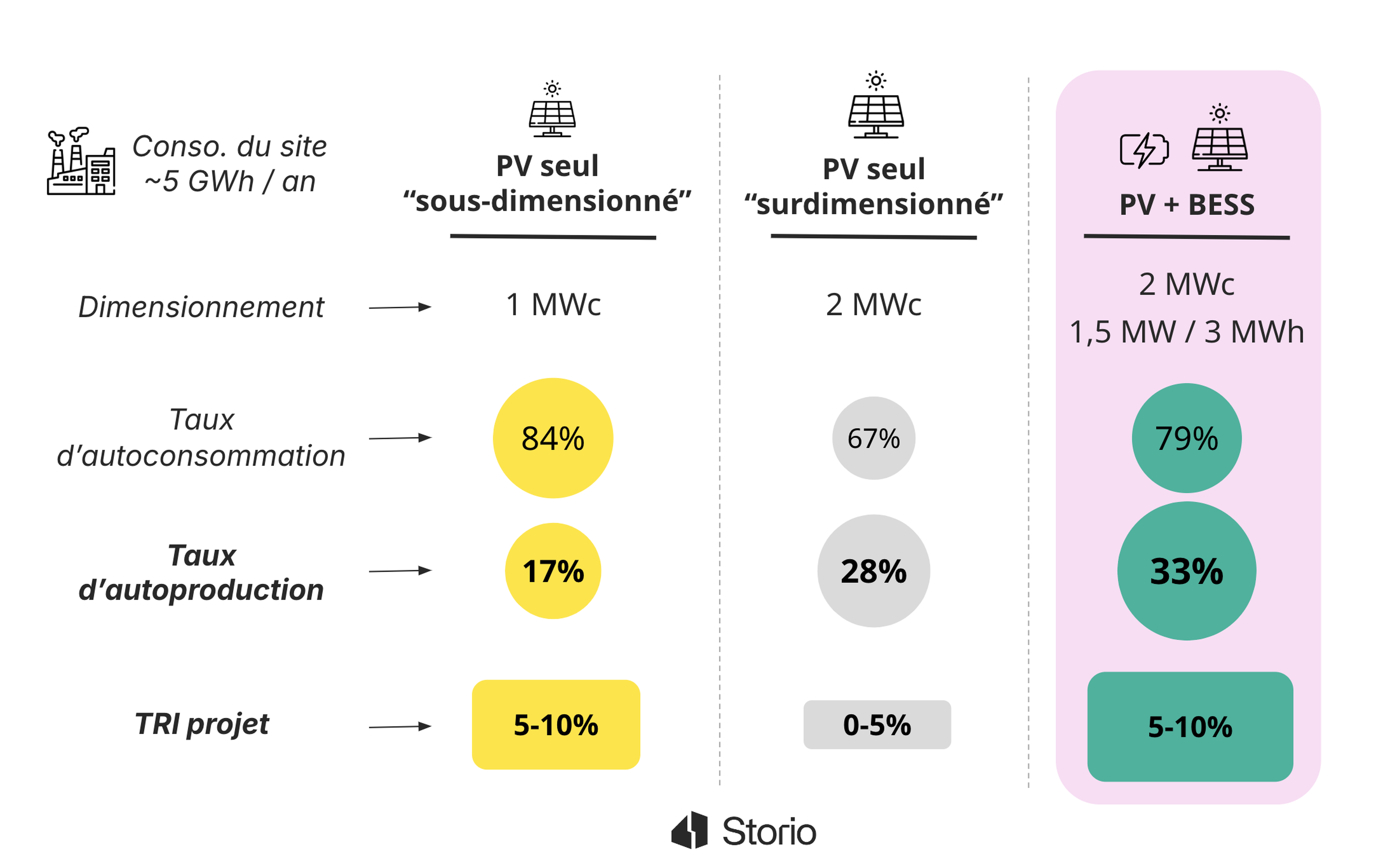 découvrez l'autoconsommation photovoltaïque (pv) et comment elle vous permet de produire votre propre électricité tout en réduisant vos factures et en contribuant à la transition énergétique. informez-vous sur les avantages, le fonctionnement et les étapes pour installer des panneaux solaires chez vous.