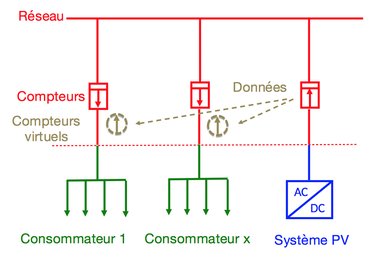 découvrez comment l'autoconsommation rentable peut transformer votre énergie en économies. maximisez vos investissements en énergie renouvelable et réduisez vos factures tout en contribuant à un avenir durable. explorez des solutions adaptées à vos besoins pour une autonomie énergétique réussie.