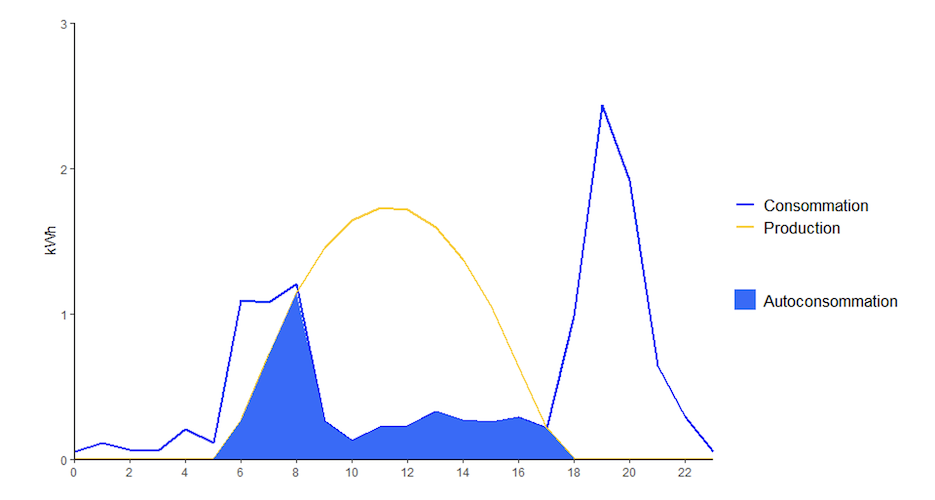 découvrez comment l'autoconsommation rentable peut transformer votre approche énergétique. maximisez vos économies tout en réduisant votre empreinte carbone grâce à des solutions adaptées et performantes. apprenez à optimiser votre consommation d'énergie et à bénéficier d'incitations financières.