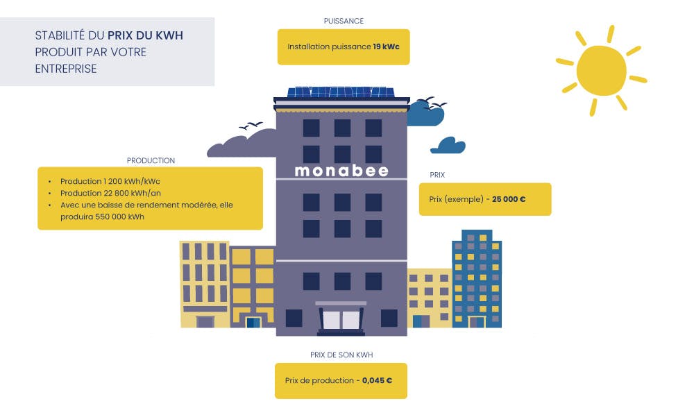 découvrez comment l'autoconsommation solaire peut transformer votre entreprise en réduisant vos coûts énergétiques et en augmentant votre durabilité. apprenez les avantages d'installer des panneaux solaires pour optimiser votre consommation d'énergie et participer à la transition énergétique.