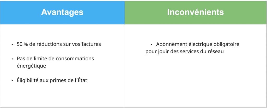 découvrez les avantages et inconvénients de l'énergie solaire dans cet article complet. apprenez comment cette source d'énergie renouvelable peut contribuer à la durabilité tout en évaluant les défis qu'elle présente. explorez les économies, l'impact environnemental et des conseils pour optimiser votre transition vers l'énergie solaire.