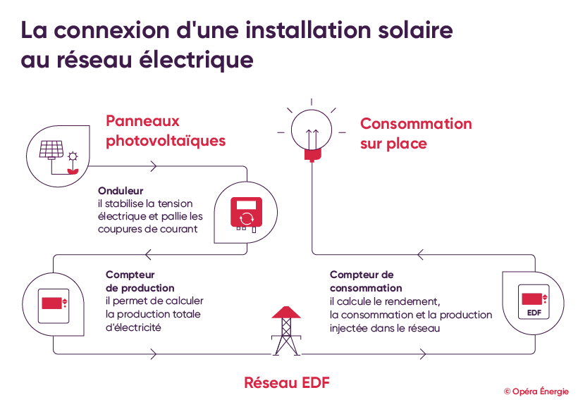 découvrez les nombreux avantages des panneaux photovoltaïques de 9 kwc, qui vous permettent de générer votre propre électricité, de réduire vos factures énergétiques et de contribuer à la protection de l'environnement. économisez tout en valorisant votre patrimoine avec une solution d'énergie renouvelable performante et rentable.