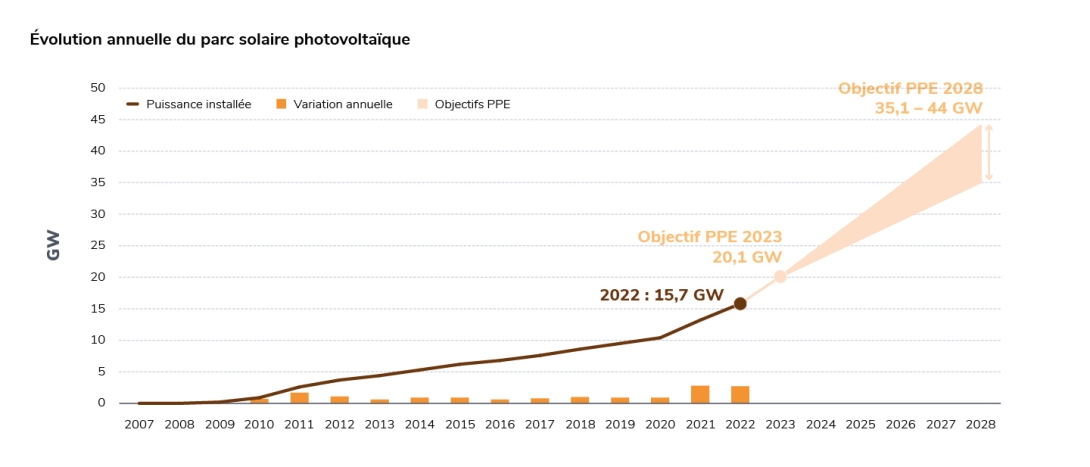 découvrez le bilan photovoltaïque de l'année 2016, une analyse complète des performances, des avancées technologiques et des tendances du marché de l'énergie solaire. explorez les succès et les défis rencontrés dans le secteur photovoltaïque, ainsi que les perspectives d'avenir.