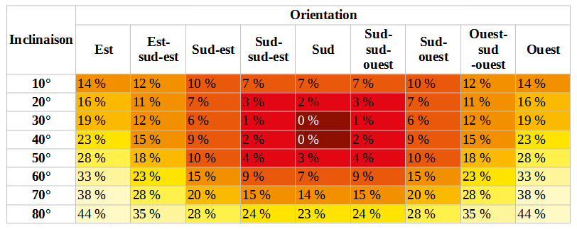 découvrez comment effectuer le calcul des panneaux photovoltaïques pour optimiser votre production d'énergie solaire. apprenez les étapes clés, les facteurs à considérer et les outils disponibles pour maximiser votre investissement dans l'énergie renouvelable.