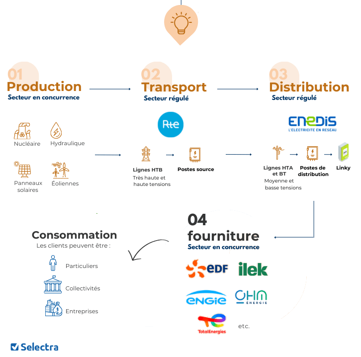 découvrez comment changer facilement de fournisseur d'énergie pour bénéficier de tarifs plus avantageux et d'un service adapté à vos besoins. comparez les offres, simplifiez vos démarches et commencez à économiser dès aujourd'hui.