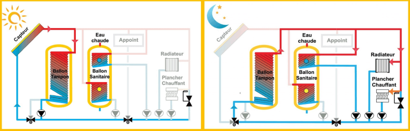 découvrez les avantages du chauffage solaire, une solution écologique et économique pour réduire vos factures d'énergie tout en valorisant votre habitation. optez pour une énergie renouvelable et profitez d'un confort thermique optimal tout au long de l'année.