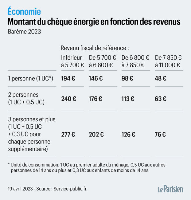 découvrez tout sur le chèque énergie 2018, une aide financière mise en place par l'état pour soutenir les ménages dans le paiement de leurs factures d'énergie. informez-vous sur les critères d'éligibilité, le montant du chèque et comment en bénéficier.