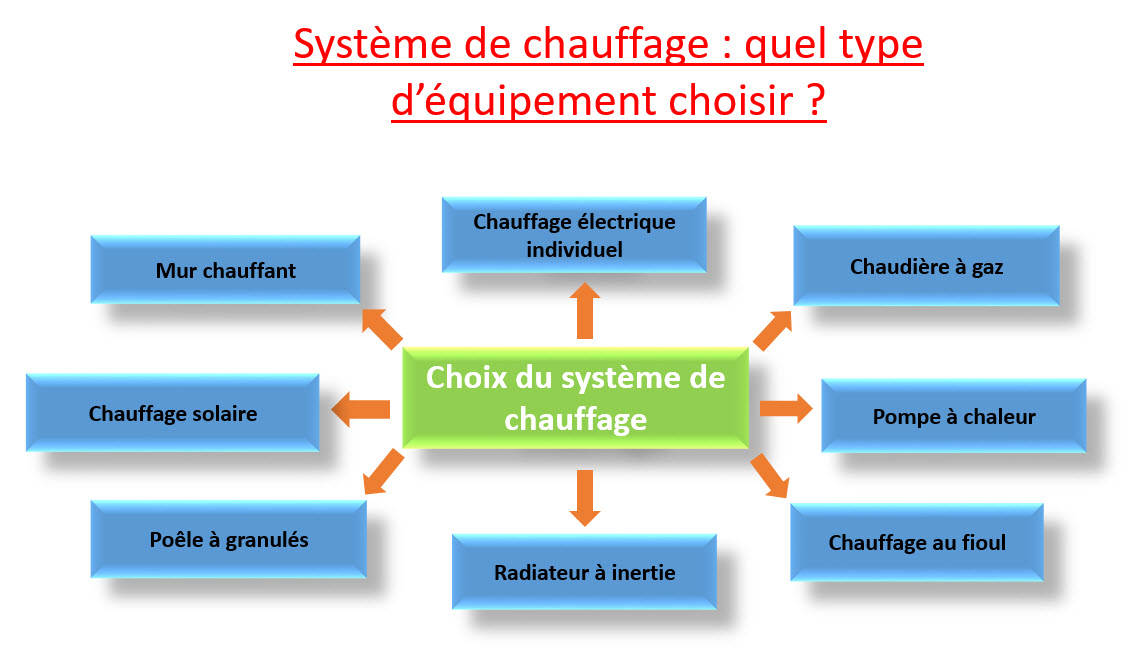 découvrez comment choisir le meilleur chauffage pour votre maison. guide complet sur les différents systèmes de chauffage, leurs avantages et inconvénients, pour vous aider à faire le bon choix en fonction de vos besoins et de votre budget.