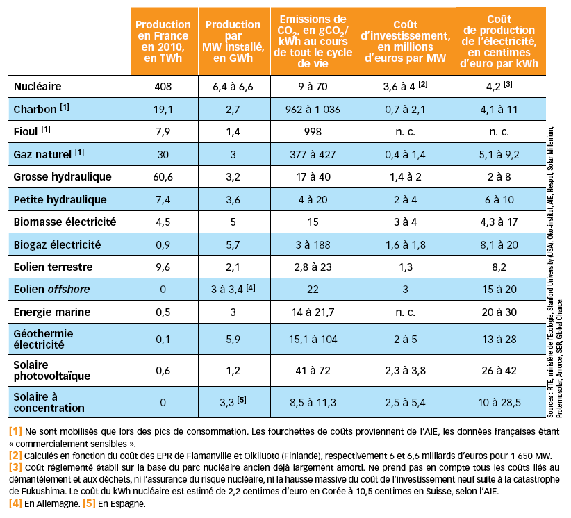 découvrez notre comparatif complet sur les différentes sources d'énergie. analysez les avantages et inconvénients de chaque type d'énergie pour faire un choix éclairé et durable. idéal pour les particuliers et les entreprises soucieux de l'environnement.