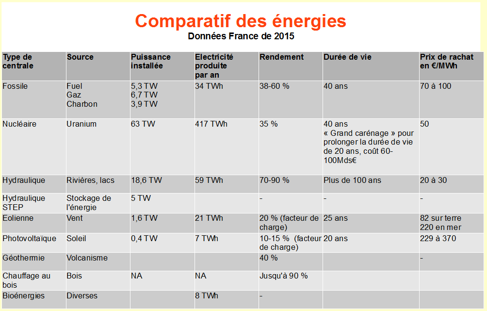 découvrez notre comparatif détaillé sur les différentes sources d'énergie disponibles. analysez les avantages et inconvénients des énergies renouvelables et fossiles pour faire des choix éclairés et durables.