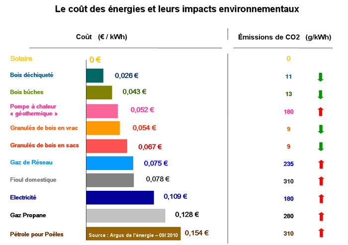 découvrez notre comparatif d'énergie qui analyse les différentes sources d'énergie disponibles, leurs avantages et inconvénients, afin de vous aider à faire des choix éclairés pour un avenir durable.