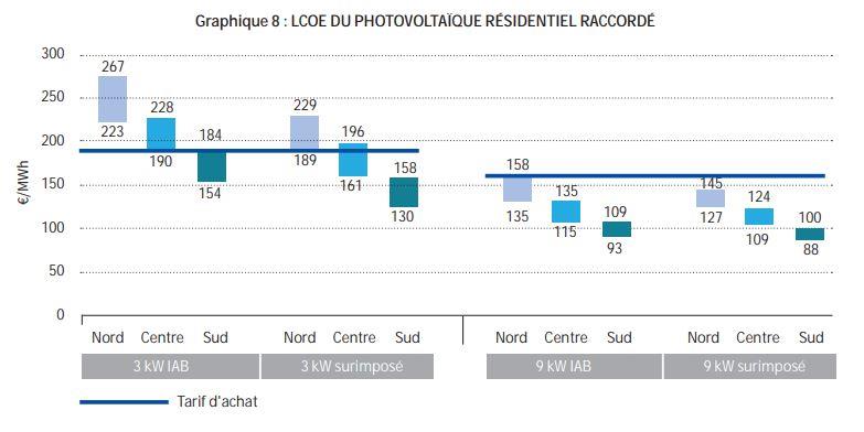 découvrez notre comparatif complet des installateurs de panneaux photovoltaïques. analysez les prix, les avis clients et les services proposés pour choisir le meilleur installateur pour votre projet d'énergie solaire.